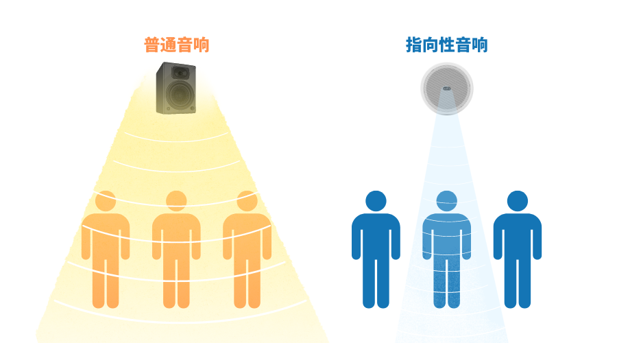 指向性音響和普通音響發聲對比