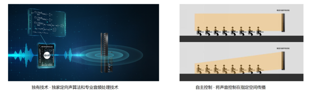 教室均衡擴(kuò)聲系統(tǒng)獨(dú)有技術(shù)，自主控制聲音傳播