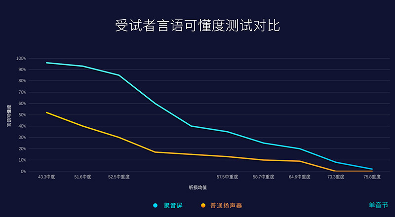 普通揚聲器與清聽聲學(xué)第三代定向聲聚音屏一體機的核心聲學(xué)表現(xiàn)