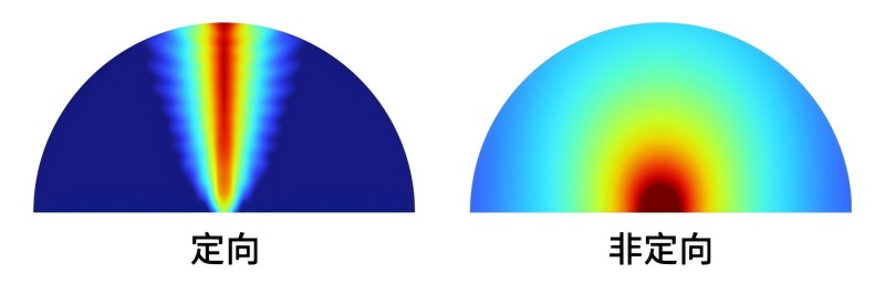 定向發(fā)聲和傳統(tǒng)音響聲場(chǎng)對(duì)比示意圖